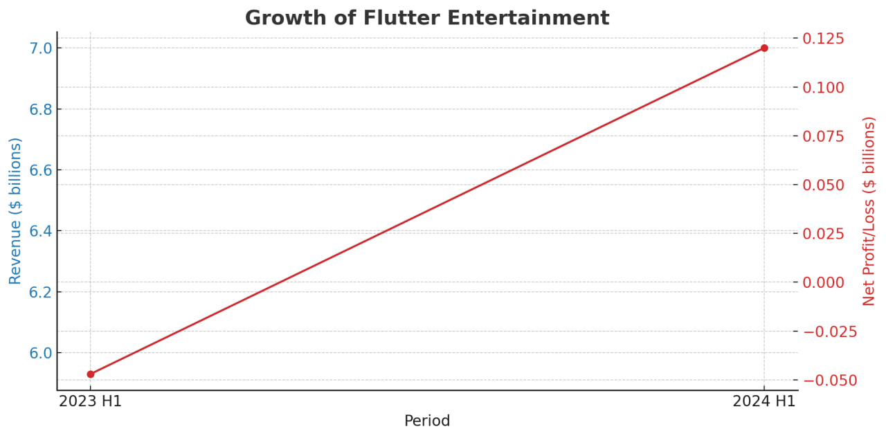 Рост доходов Flutter Entertainment в первом полугодии 2024 года