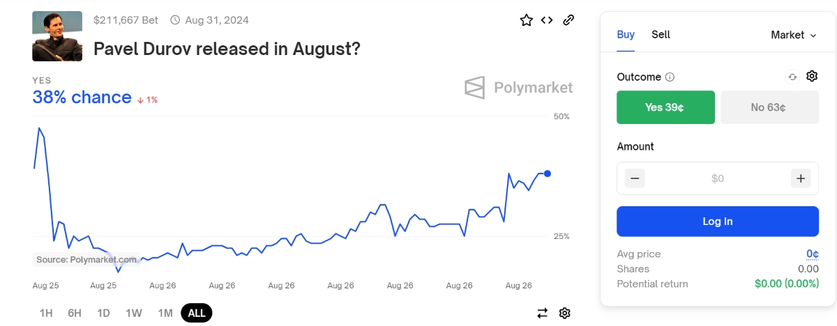 Ставки на освобождение Павла Дурова доступны на Polymarket